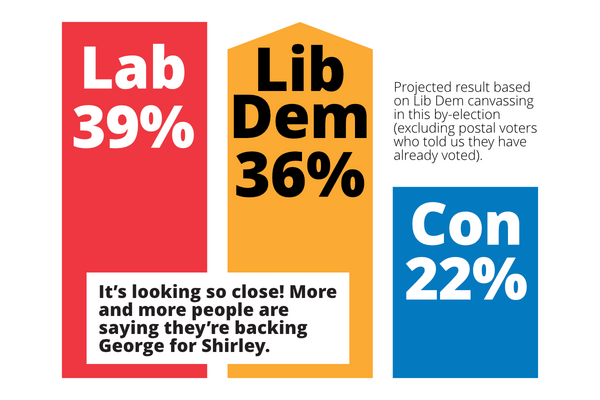 Bar graph showing the projected result in Shirley based on Lib Dem canvassing: Labour 39%, Lib Dem 36% and Conservatives 22%